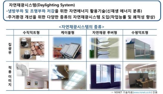 자연 채광 ( Day Lighting) : 네이버 블로그