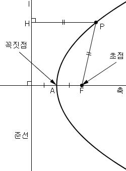 수학-포물선의 방정식 : 네이버 블로그