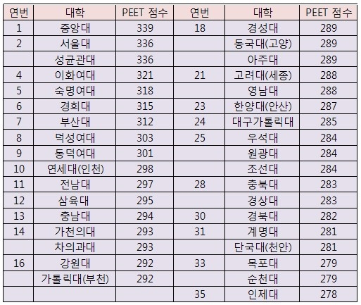 약학대학 약대 순위 : 네이버 블로그 약학대학 약대 순위 : 네이버 블로그