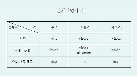 관계대명사 종류, 용법, 관계대명사 표 : 네이버 블로그