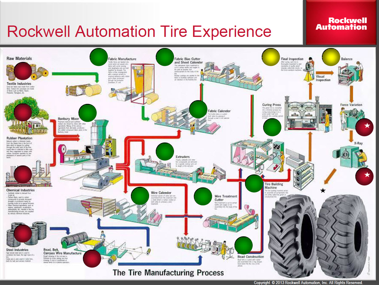 Tire Manufacturing Process Flow Chart