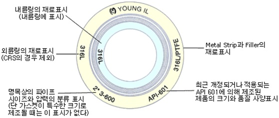 [gasket] 스파이랄 운드 가스켓 (spiral Wound Gasket) : 네이버 블로그