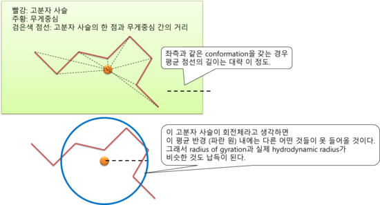 고분자 사슬의 회전반경 (Radius of gyration) : 네이버 블로그