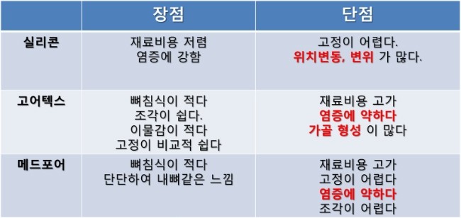 실리콘 고어텍스 메드포어 턱끝 보형물의 장단점을 비교한 표