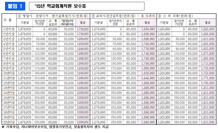 경상남도교육청 2015년 학교회계직원보수표 및 장기근무가산금 지급표입니다. : 네이버 블로그