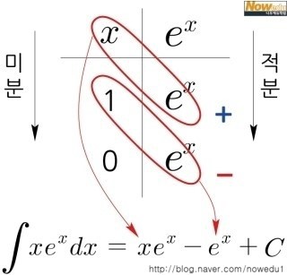 [적분] 부분적분법 - 부분적분 쉽게 구하기(도표적분법) : 네이버 블로그
