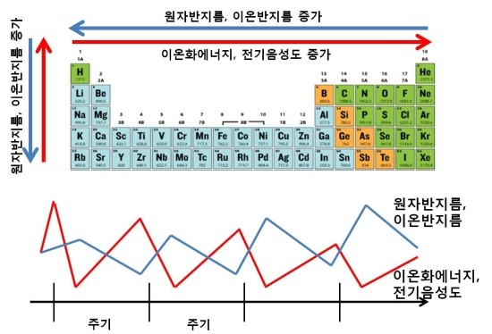 원자반지름과 이온반지름 - 음(陰)과 양(陽)의 크기 : 네이버 블로그