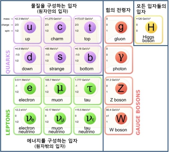 표준모형의 기본 17입자와 그리스 신화의 12신 : 네이버 블로그