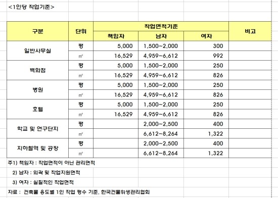 건축물 용도별 1인당 작업평수(면적) 기준 - (사)한국건물위생관리협회 : 네이버 블로그