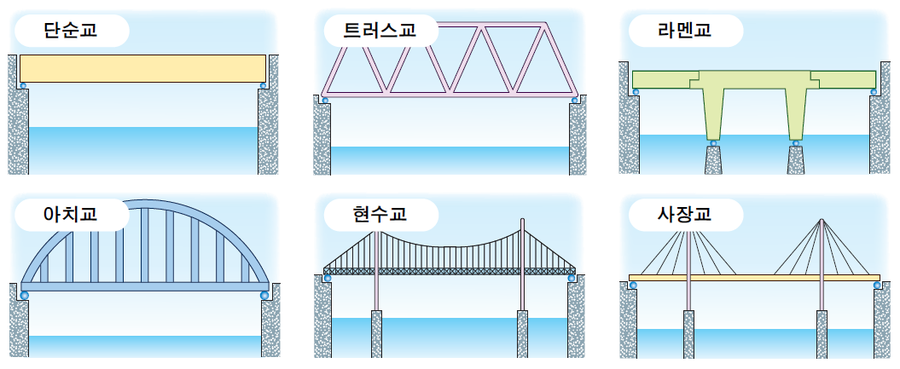 교량(다리)의 종류를 살펴보자! : 네이버 블로그