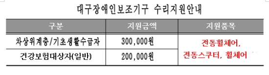 대구장애인보장구수리센터 이미지