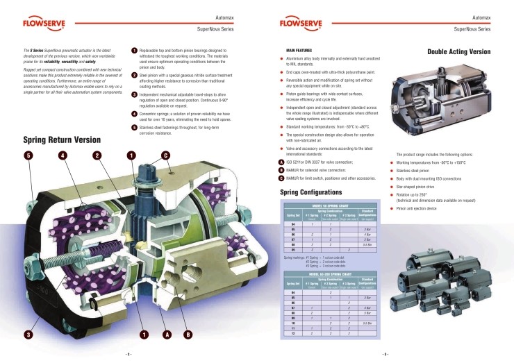 AUTOMAX ACTUATOR 네이버 블로그