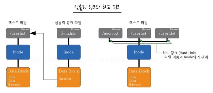 리눅스 기초 12 심볼릭 링크 Symbolic Link 와 하드 링크 Hard Link 네이버 블로그