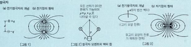 분자간의 힘 - 극성 분자간 힘(쌍극자와 쌍극자의 인력) : 네이버 블로그