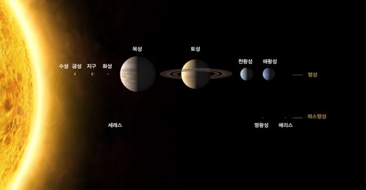 태양계 행성의 종류. 태양계 행성의 분류. 특성. 행성. 항성 : 네이버 블로그