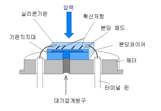 압력센서란? : 네이버 블로그