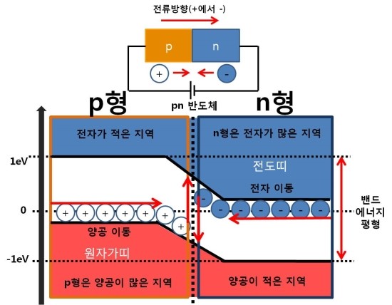 반도체의 사상체질과 에너지밴드갭 : 네이버 블로그