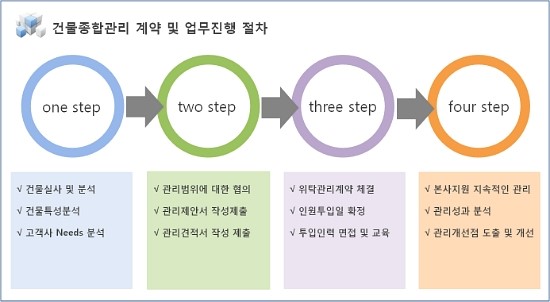 비엠씨종합건물관리 이미지