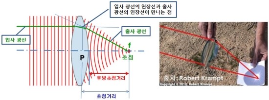 카메라렌즈의 초점과 초점 거리 네이버 블로그