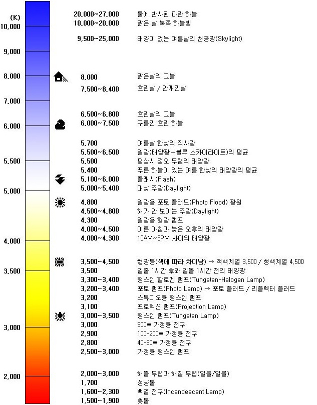 색온도 캘빈(K, Kelvin)에 대해 알아볼까요? : 네이버 블로그