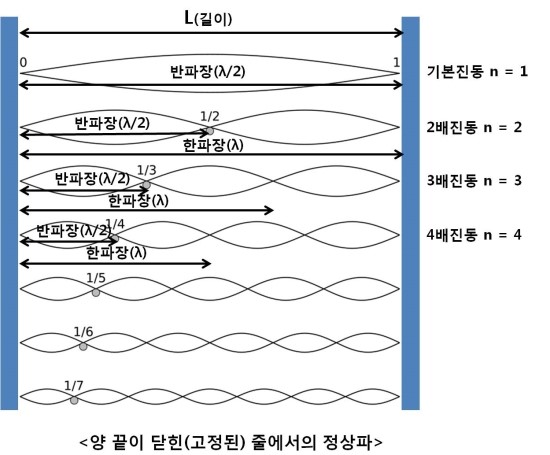 정상파와 공명 : 네이버 블로그