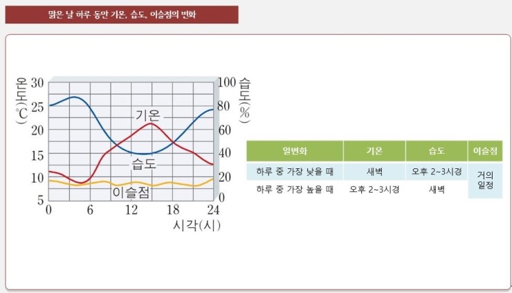 스마트팜 > 복합환경제어 > 작물의 습도관리 > 습도, 온도, 이슬점의 변화(맑은날) : 네이버 블로그