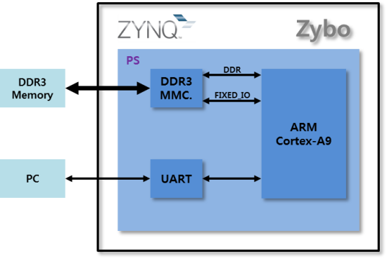 [ZYBO] UART(PS), GPIO(PS/PL), I2C(PS/PL) 인터페이스 테스트 : 네이버 블로그