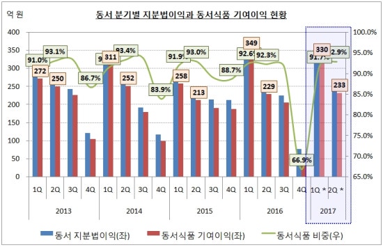 동서회계법인 이미지