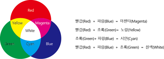 2. 색의 혼합 ( 가법혼색) : 네이버 블로그