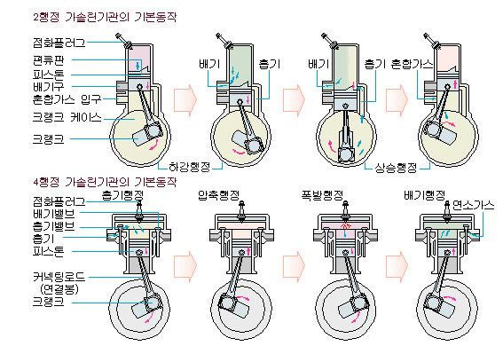 엔진 입문서 - 엔진의 구조 및 셋팅에 대한 고찰. : 네이버 블로그