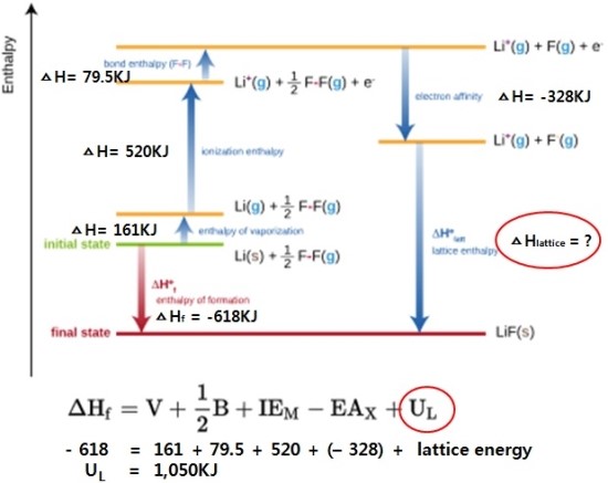 격자에너지(Lattice Energy) : 네이버 블로그