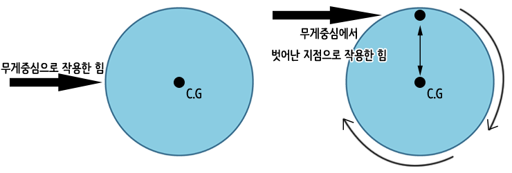 인체의 회전운동을 위한 3가지 회전축(각운동, 수직축, 전후축, 좌우축) : 네이버 블로그