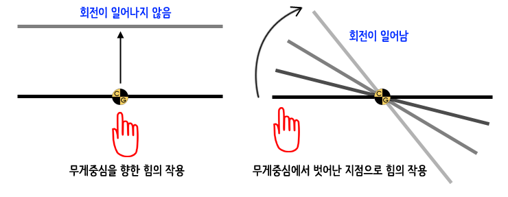 인체의 회전운동을 위한 3가지 회전축(각운동, 수직축, 전후축, 좌우축) : 네이버 블로그