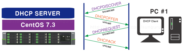 썬구루와 함께하는 CentOS 7 NET] 6. DHCP #3 DHCP Relay Agent 구성 : 네이버 블로그