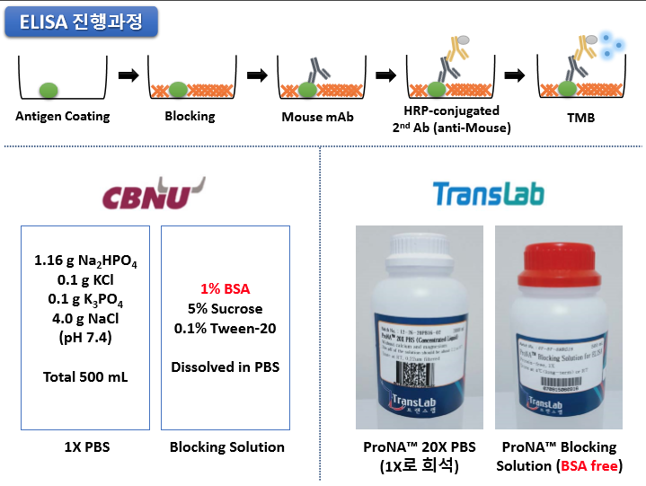 Solution Elisa Bsa | Blocker Bsa – FYNSR