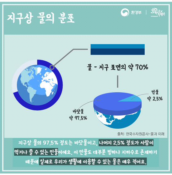 [지구의 물] 지구에서 우리가 쓸 수 있는 물의 양은? : 네이버 블로그