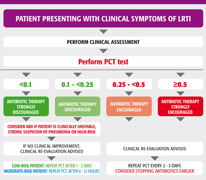 프로칼시토닌(procalcitonin, PCT) - 패혈증, 세균감염 표지자 : 네이버 블로그