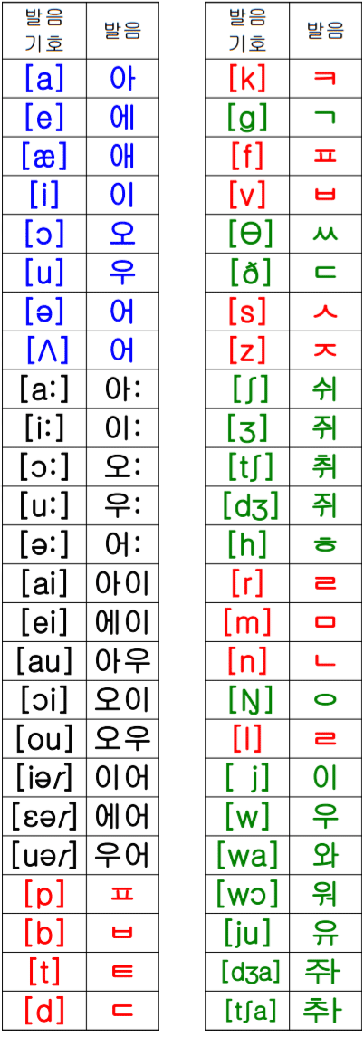 영어 발음 기호표 : 네이버 블로그