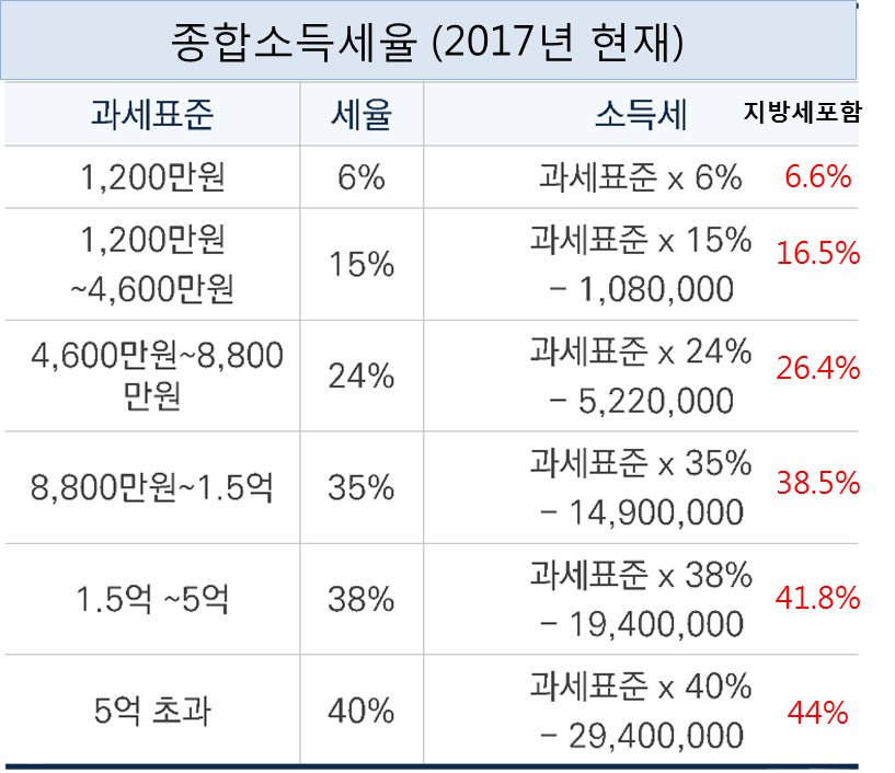 [절세] 2017년 연말정산 미리보기 - 달라진 점