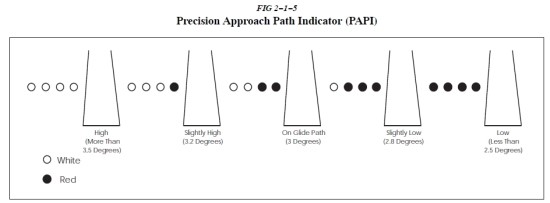 173. Precision Approach Path Indicator (PAPI) : 네이버 블로그