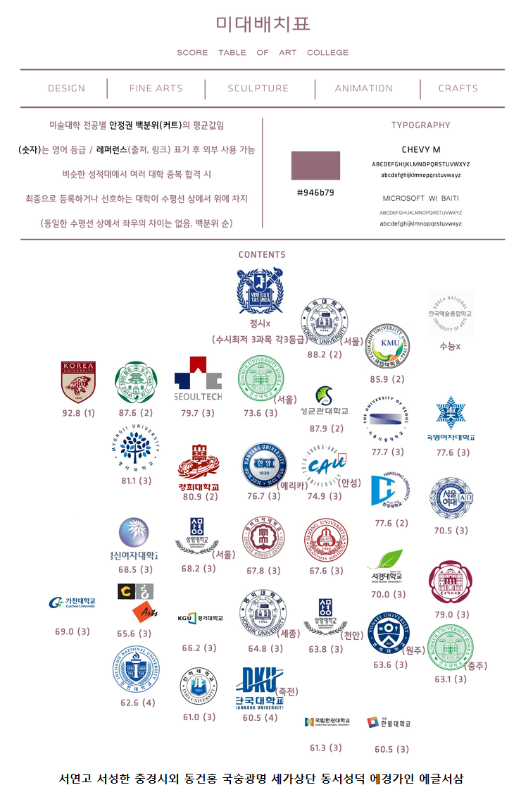 [미대 순위/디자인] 2018,2019 대학순위/ 인서울 미술대학 서열 : 네이버 블로그