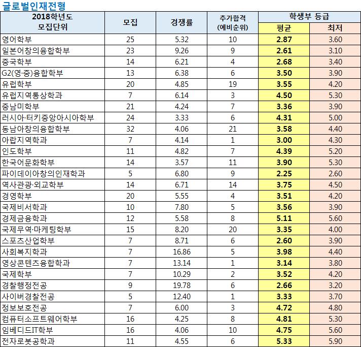 부산외대 수시등급 (2018학년도) : 네이버 블로그