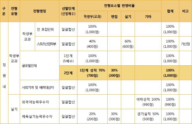 부산외대 수시등급 (2018학년도) : 네이버 블로그