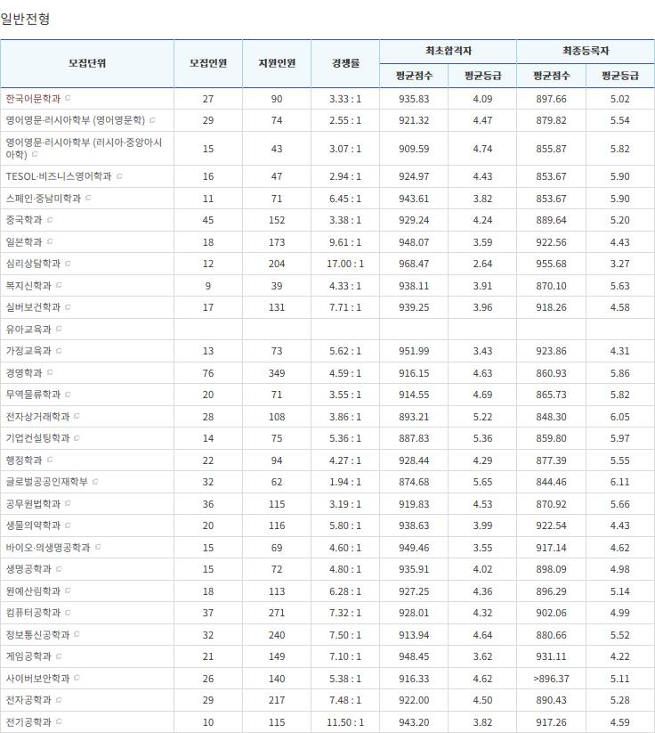 배재대 수시등급 (2018학년도) : 네이버 블로그