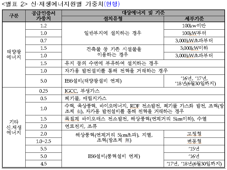 가중치 규제 신재생에너지 가중치 개정안 고시내용(태양광 임야부지 가중치 0.7 하향 확정 고시문) : 네이버 블로그