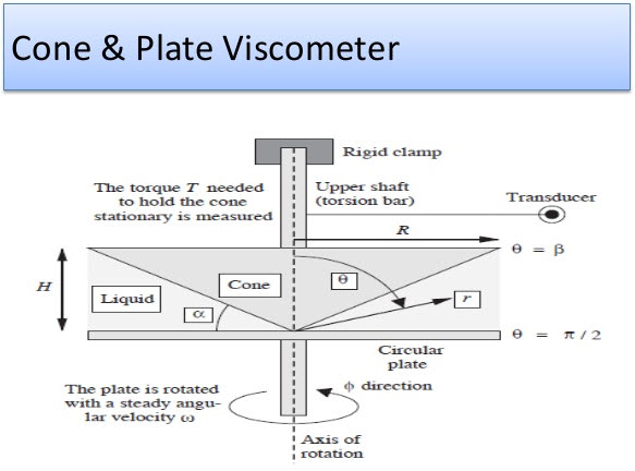 blood viscosity test