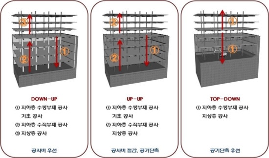 탑다운 공법 역타공법 Top-Down 공법 : 네이버 블로그 탑다운 공법 역타공법 Top-Down 공법 : 네이버 블로그