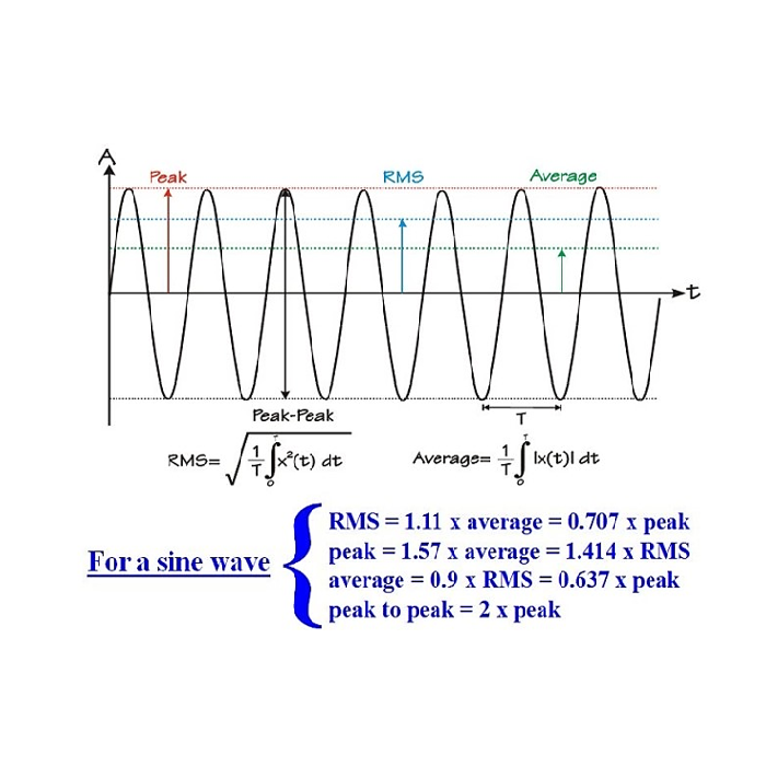 Peak Rms 진동 측정시 진폭 단위의 표현 방법(가속도, 속도, 변위, RMS, Peak, Peak to Peak) : 네이버 블로그