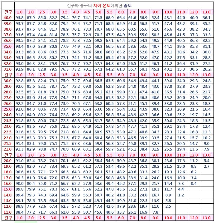 온도와 습도를 가지고 불쾌지수 구하기 ! : 네이버 블로그