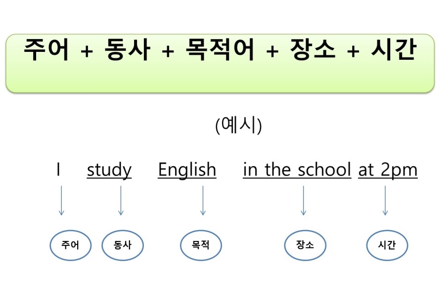 영어문장순서 주어동사목적어 형태 기초를 배우자 네이버 블로그 1806